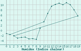 Courbe de l'humidex pour Burgos (Esp)