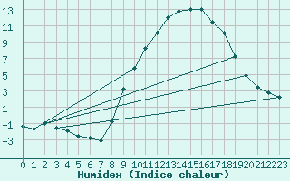 Courbe de l'humidex pour Pobra de Trives, San Mamede