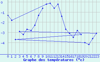 Courbe de tempratures pour Naluns / Schlivera