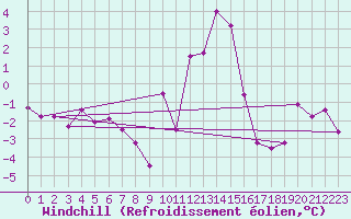 Courbe du refroidissement olien pour Brianon (05)