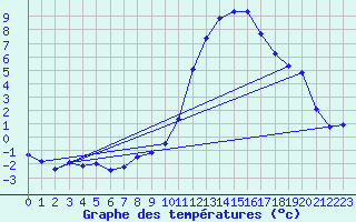 Courbe de tempratures pour Aoste (It)