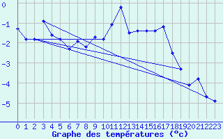 Courbe de tempratures pour Grimentz (Sw)