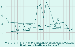 Courbe de l'humidex pour Santa Maria, Val Mestair