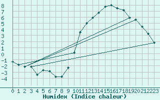 Courbe de l'humidex pour Muret (31)