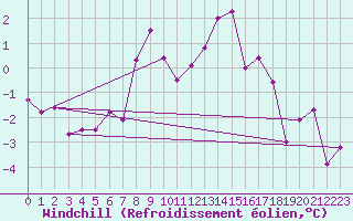 Courbe du refroidissement olien pour Grimsel Hospiz