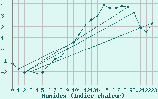 Courbe de l'humidex pour Nordstraum I Kvaenangen