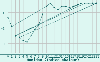 Courbe de l'humidex pour Valga