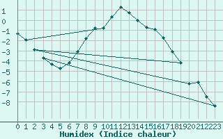 Courbe de l'humidex pour Ylivieska Airport