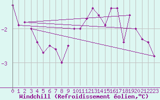 Courbe du refroidissement olien pour Beauvais (60)