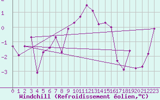 Courbe du refroidissement olien pour Harzgerode
