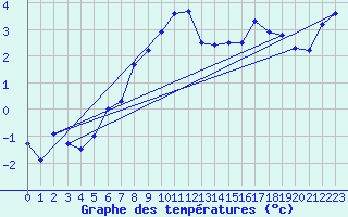 Courbe de tempratures pour Chasseral (Sw)