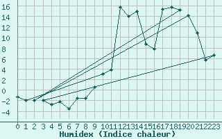 Courbe de l'humidex pour Oberstdorf