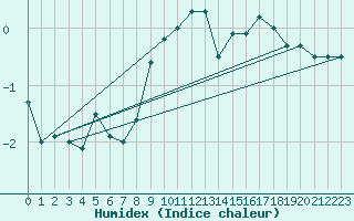 Courbe de l'humidex pour Harburg