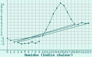 Courbe de l'humidex pour Bergerac (24)