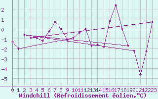 Courbe du refroidissement olien pour Grand Saint Bernard (Sw)