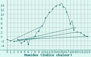 Courbe de l'humidex pour Baden Wurttemberg, Neuostheim