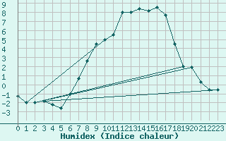 Courbe de l'humidex pour Selb/Oberfranken-Lau