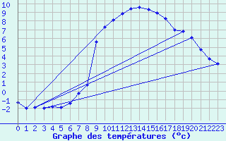 Courbe de tempratures pour Weissenburg