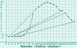 Courbe de l'humidex pour Weissenburg