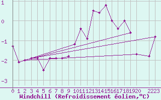 Courbe du refroidissement olien pour Clermont de l