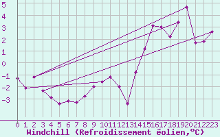 Courbe du refroidissement olien pour Capel Curig