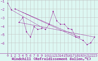 Courbe du refroidissement olien pour Skamdal