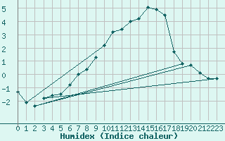 Courbe de l'humidex pour Sattel-Aegeri (Sw)