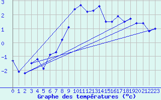 Courbe de tempratures pour Guetsch