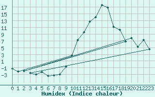 Courbe de l'humidex pour Saint-Etienne (42)