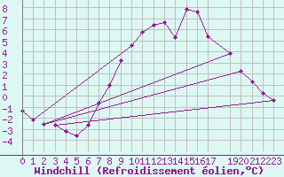Courbe du refroidissement olien pour Dourbes (Be)