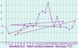 Courbe du refroidissement olien pour Strasbourg (67)