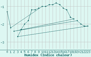 Courbe de l'humidex pour Abbeville (80)