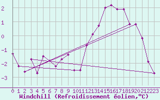 Courbe du refroidissement olien pour Bridel (Lu)