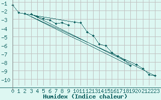 Courbe de l'humidex pour Skamdal