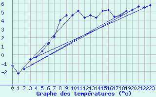 Courbe de tempratures pour Oppdal-Bjorke