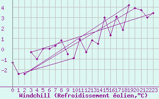 Courbe du refroidissement olien pour Besanon (25)