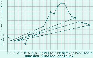 Courbe de l'humidex pour Saint-Auban (04)