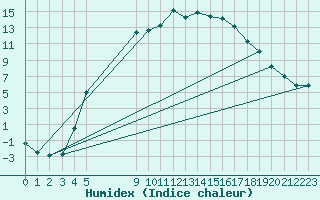 Courbe de l'humidex pour Mikkeli