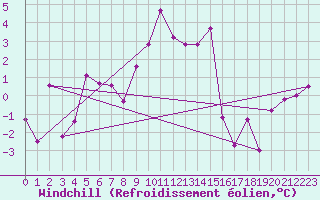 Courbe du refroidissement olien pour Guetsch