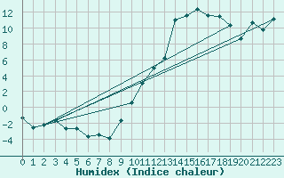 Courbe de l'humidex pour Chambry / Aix-Les-Bains (73)