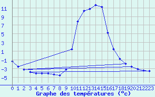 Courbe de tempratures pour Selonnet (04)