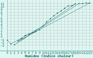 Courbe de l'humidex pour Mullingar