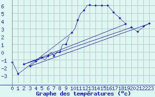 Courbe de tempratures pour Diepholz