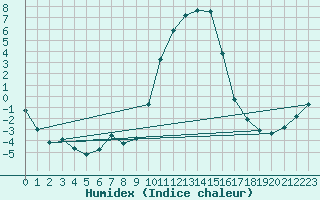 Courbe de l'humidex pour Selonnet (04)