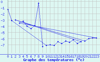 Courbe de tempratures pour Moleson (Sw)