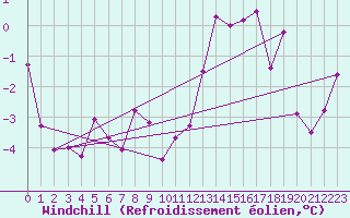Courbe du refroidissement olien pour Boulogne (62)