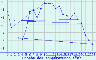 Courbe de tempratures pour Col Des Mosses