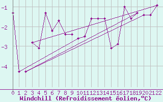 Courbe du refroidissement olien pour Biache-Saint-Vaast (62)
