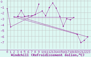 Courbe du refroidissement olien pour Preitenegg