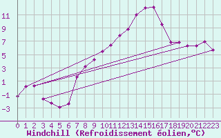 Courbe du refroidissement olien pour Gttingen